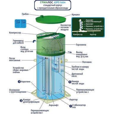 Септик Юнилос Астра 7