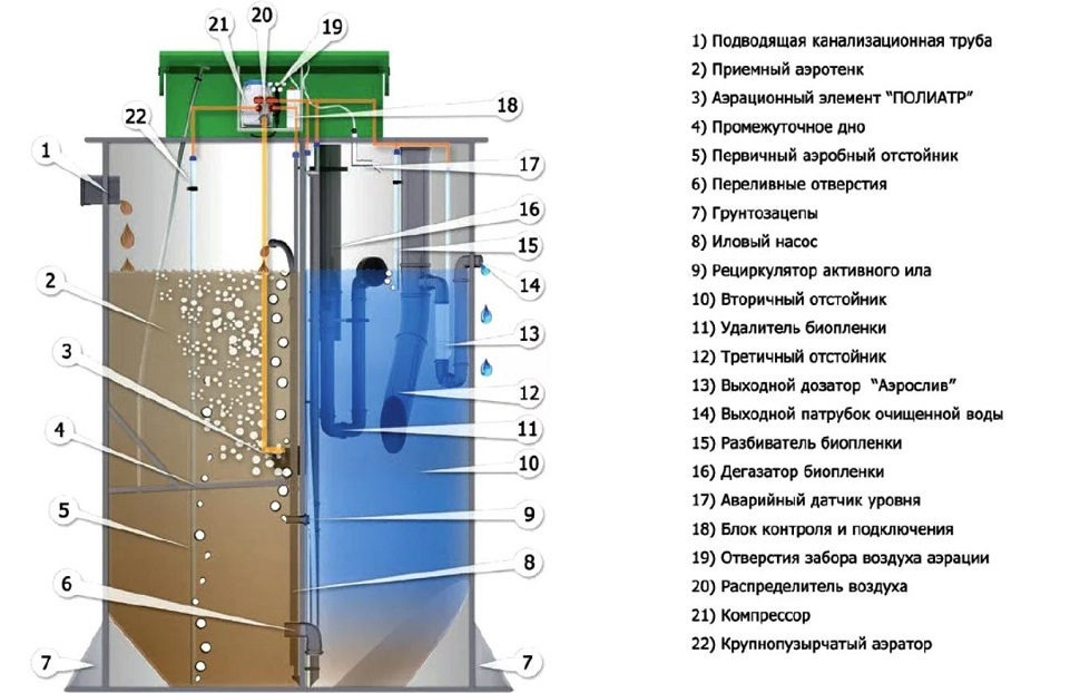 Септик Евробион 5 лонг