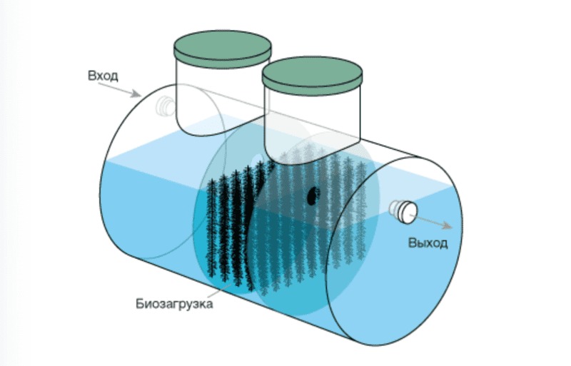 Септик Евролос Удача 1 купить в Кургане | Евролос септики - цена с установкой