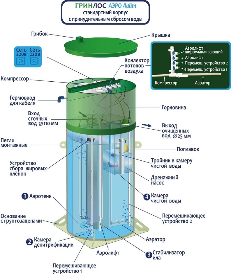 Септик Гринлос Аэро Лайт 3 Миди Пр