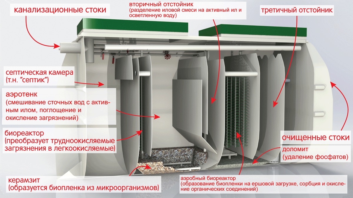 Септик Тверь 0,5НПМ