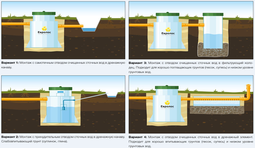 Септик Евролос ПРО 15+ (принудительный)